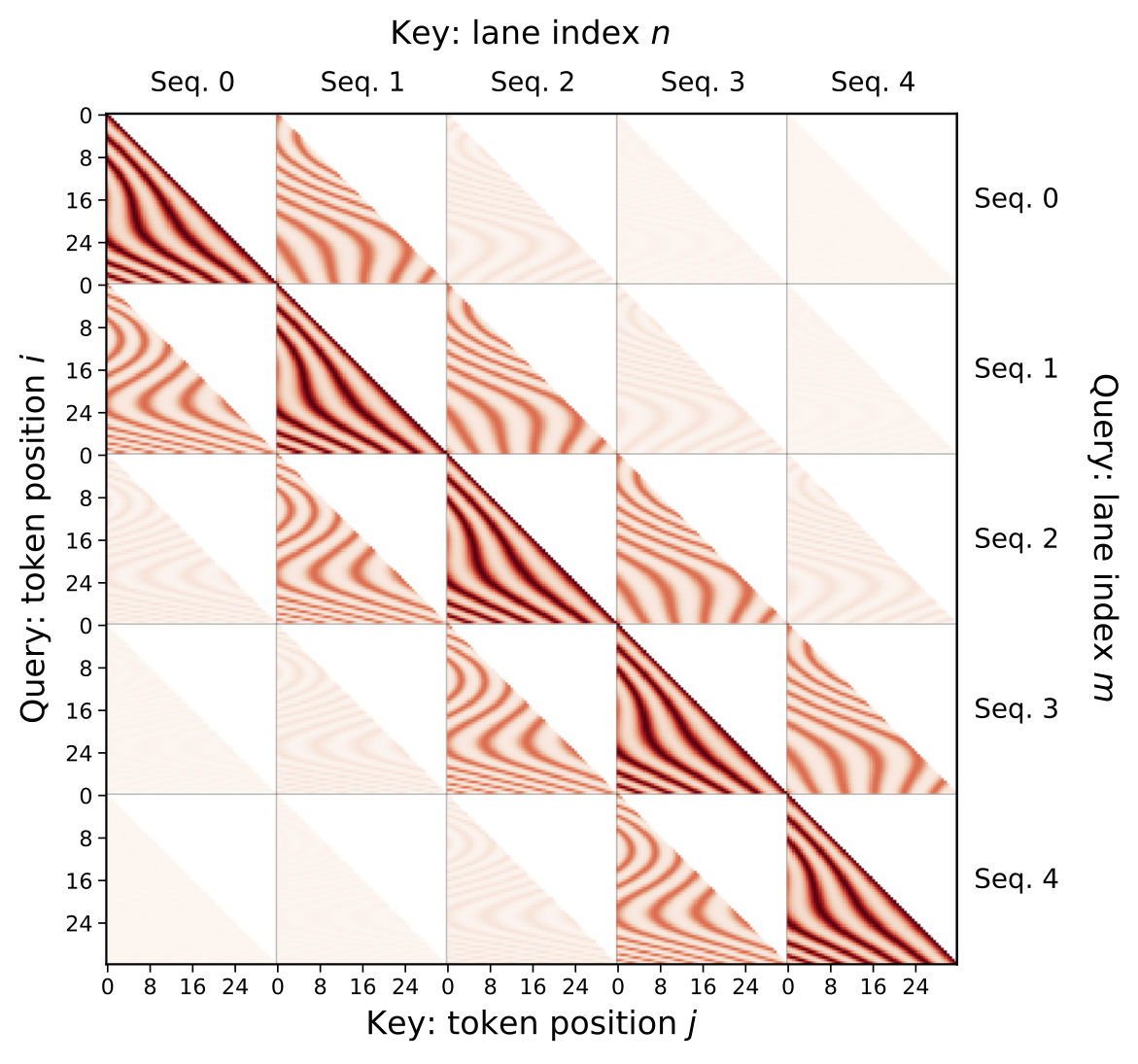 LaneRoPE: Positional Encoding for Collaborative Parallel Reasoning and Generation
