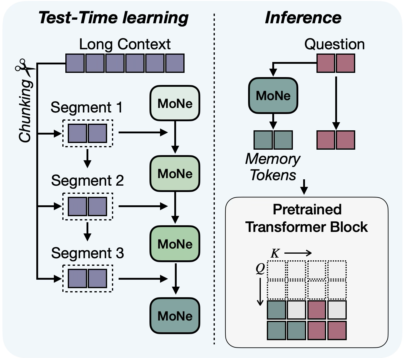 MoNe: Modular Neural Memory for Efficient Long Context Inference