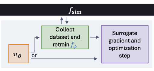 Simulating, Fast and Slow